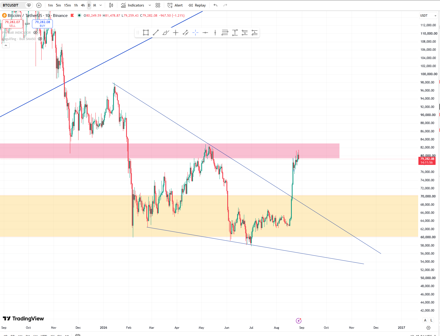 BTC daily chart