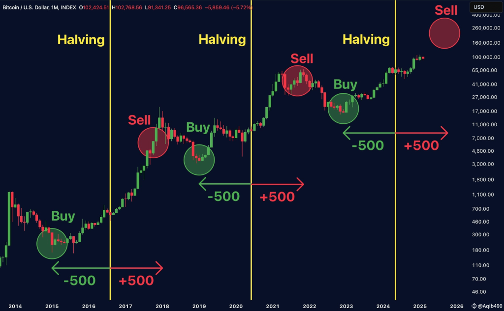 500-day rule